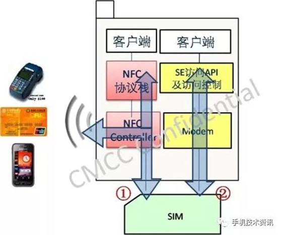 NFC技術知識：NFC架構及涉及的標準